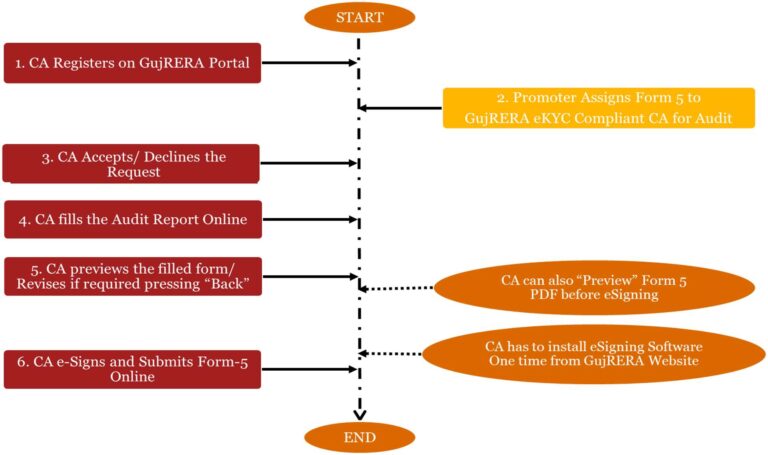 GujRERA Form 5 Annual Audit process flow showing 6 steps from CA registration to e-sign and submission